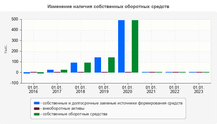Изменение наличия собственных оборотных средств