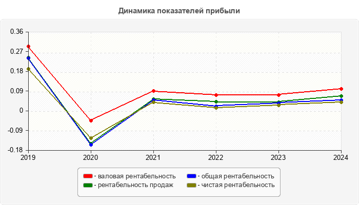 Динамика показателей прибыли