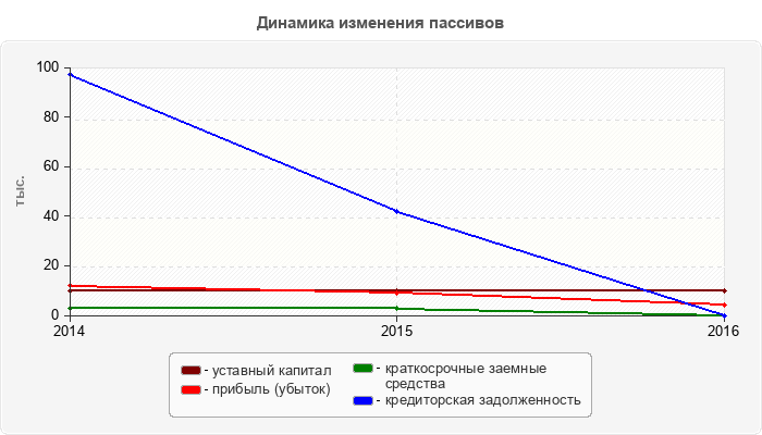 Динамика изменения пассивов