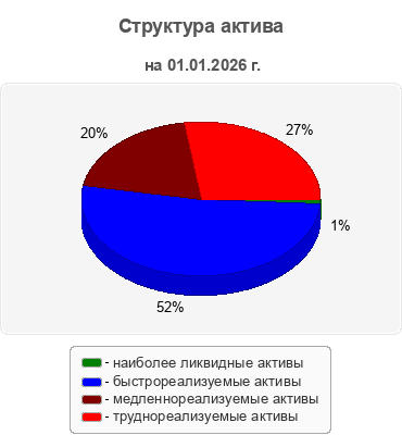 Структура актива