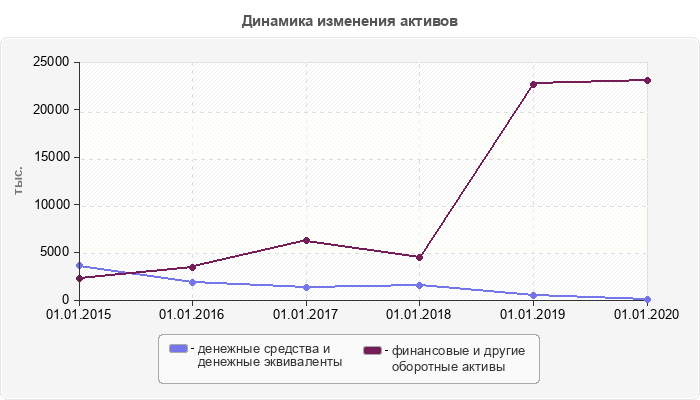 Динамика изменения активов