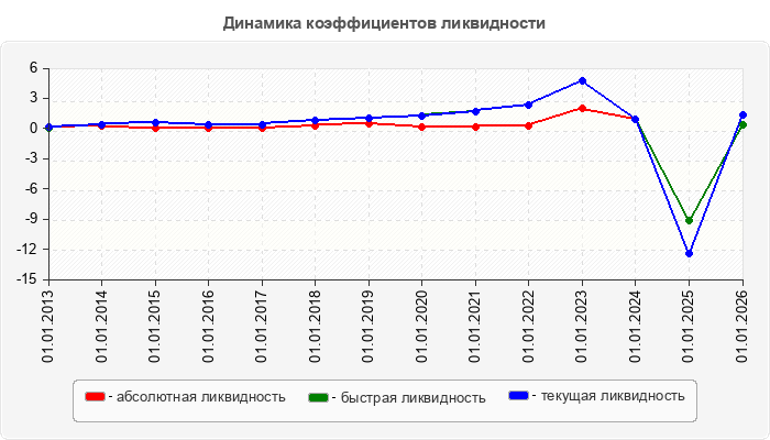 Динамика коэффициентов ликвидности