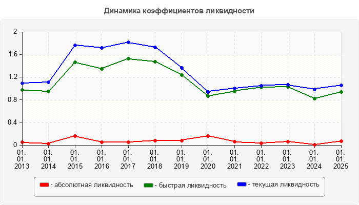 Динамика коэффициентов ликвидности