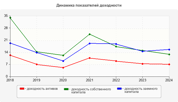 Динамика показателей доходности