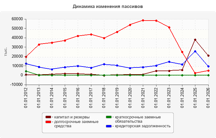 Динамика изменения пассивов
