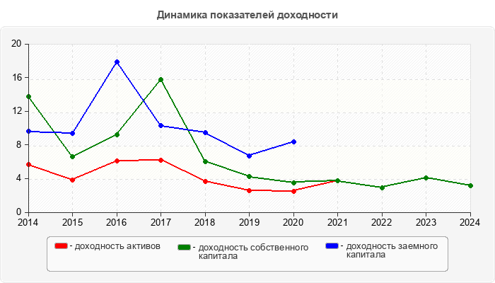 Динамика показателей доходности