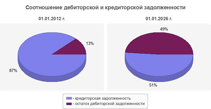 Соотношение дебиторской и кредиторской задолженности