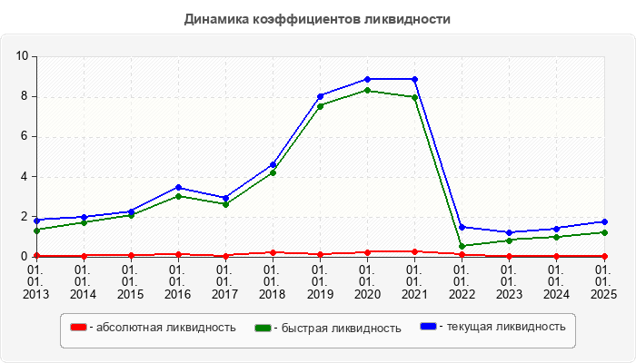 Динамика коэффициентов ликвидности