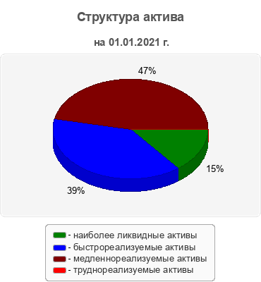 Структура актива