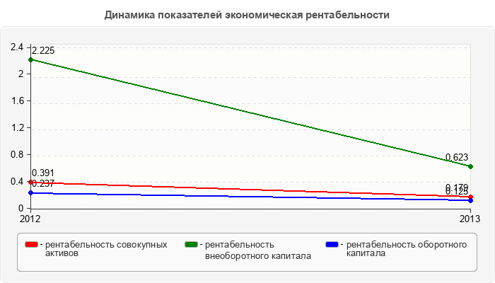 Динамика показателей экономическая рентабельности