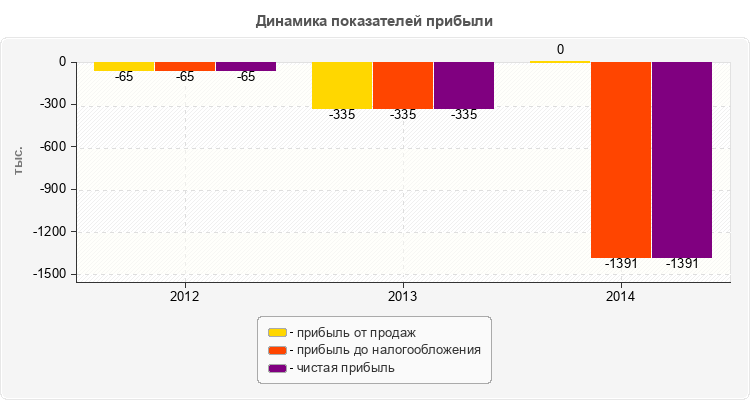 Динамика показателей прибыли