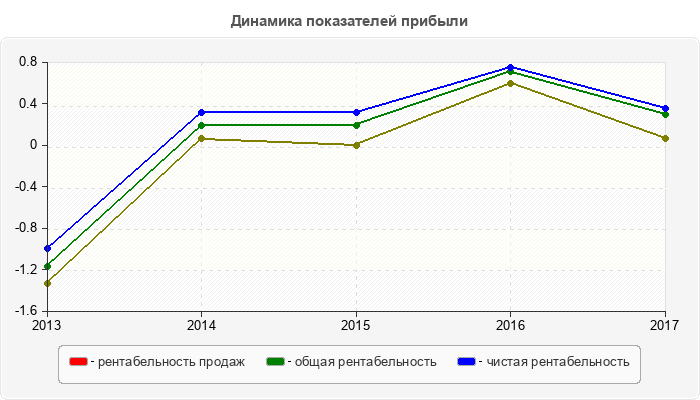 Динамика показателей прибыли