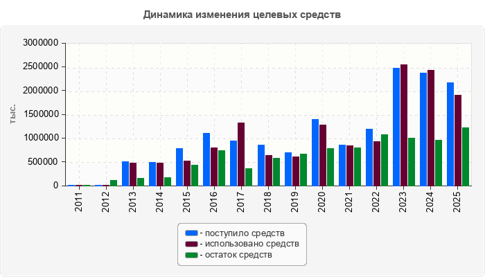 Динамика изменения целевых средств