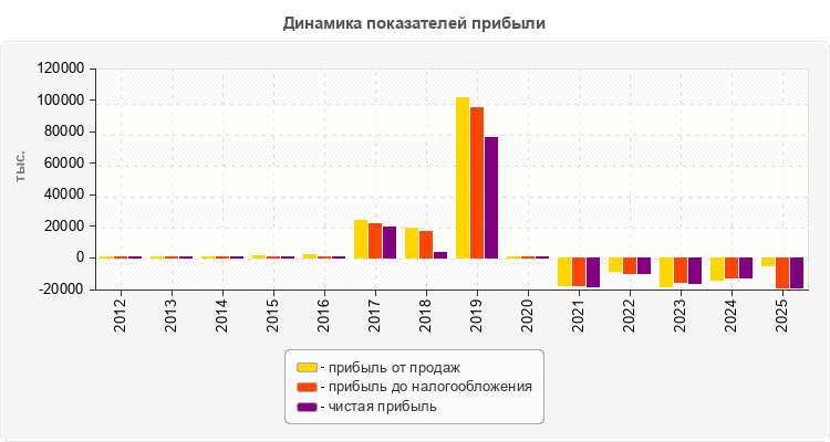 Динамика показателей прибыли