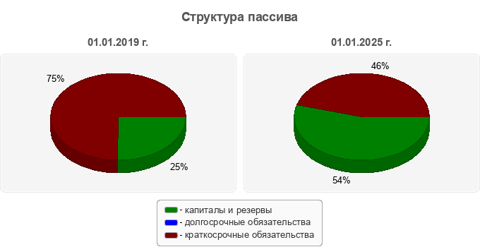 Структура пассива