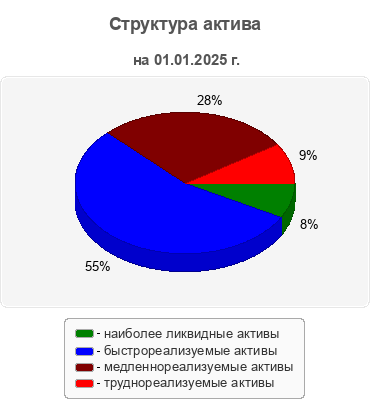 Структура актива