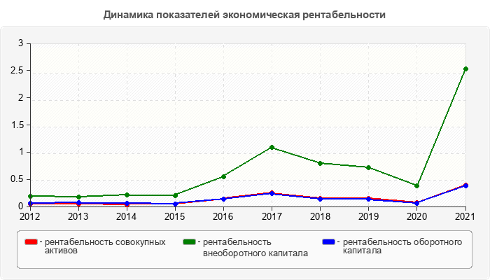 Динамика показателей экономическая рентабельности