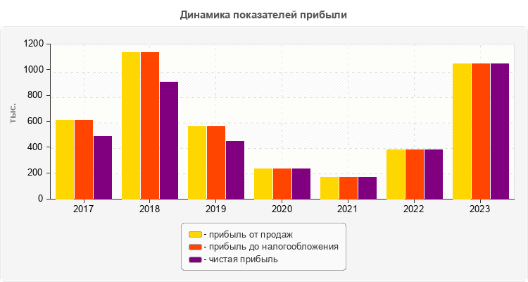 Динамика показателей прибыли