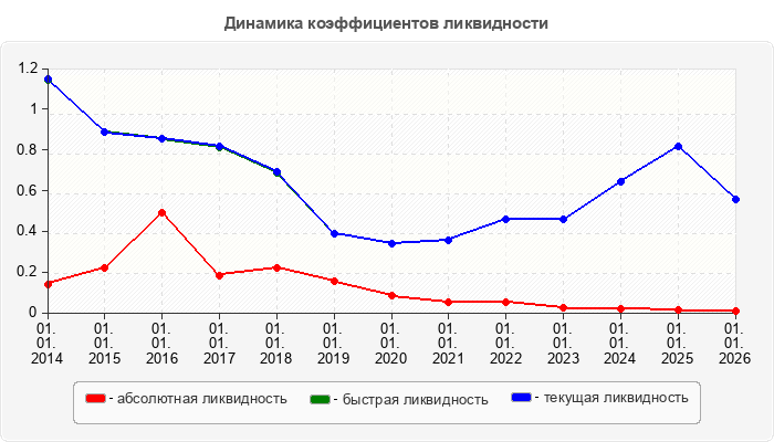 Динамика коэффициентов ликвидности