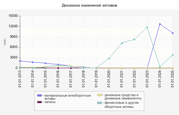 Динамика изменения активов
