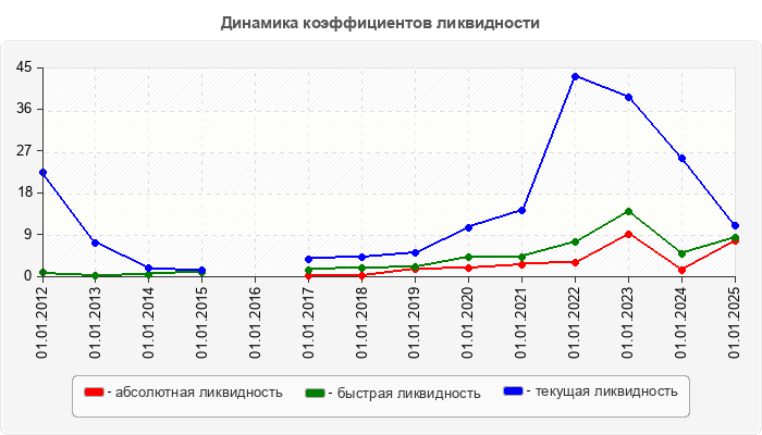 Динамика коэффициентов ликвидности