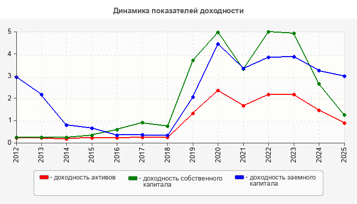 Динамика показателей доходности