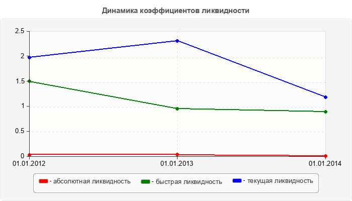 Динамика коэффициентов ликвидности
