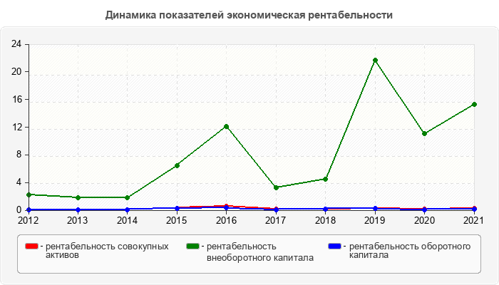 Динамика показателей экономическая рентабельности