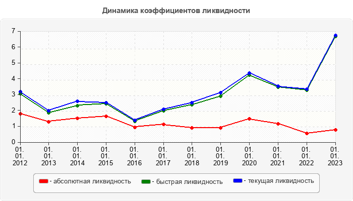 Динамика коэффициентов ликвидности