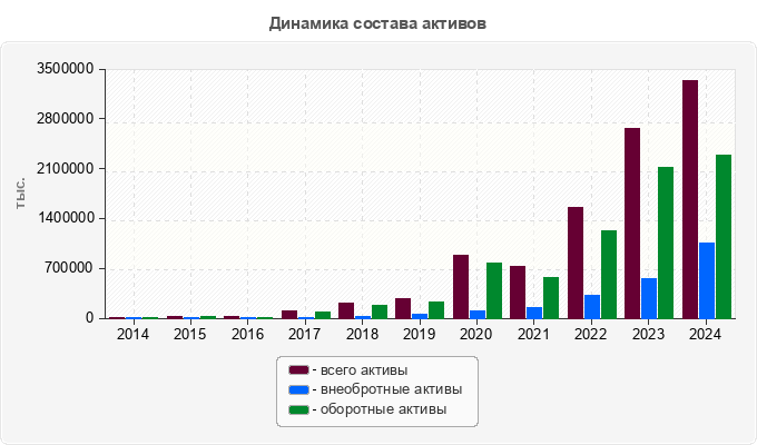 Динамика состава активов