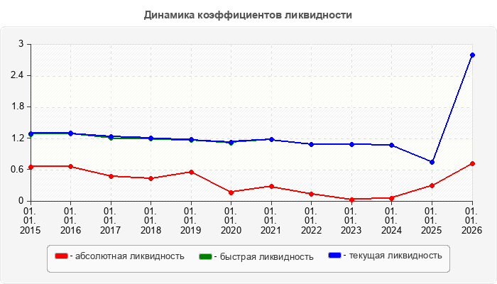 Динамика коэффициентов ликвидности