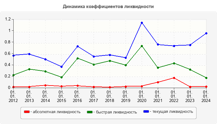 Динамика коэффициентов ликвидности