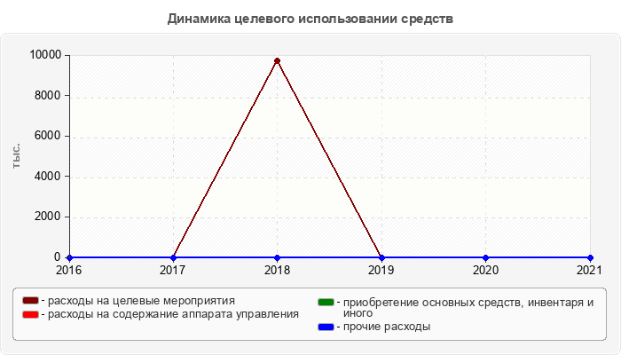 Динамика целевого использовании средств