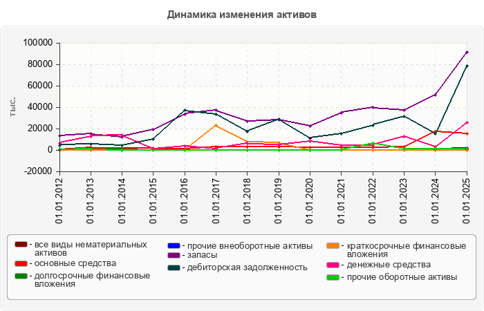 Динамика изменения активов