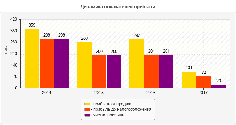 Динамика показателей прибыли