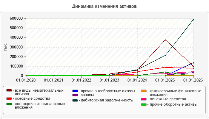 Динамика изменения активов