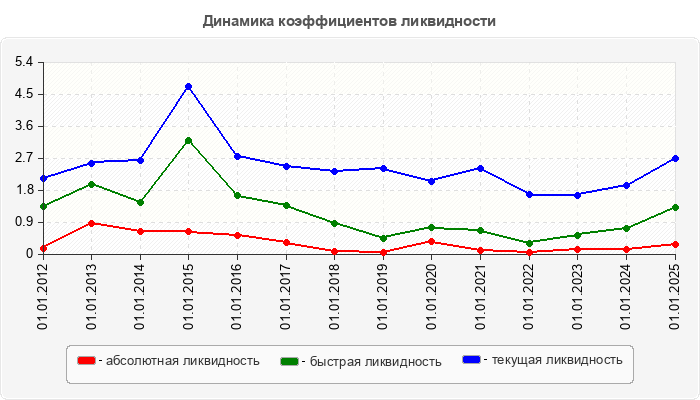 Динамика коэффициентов ликвидности