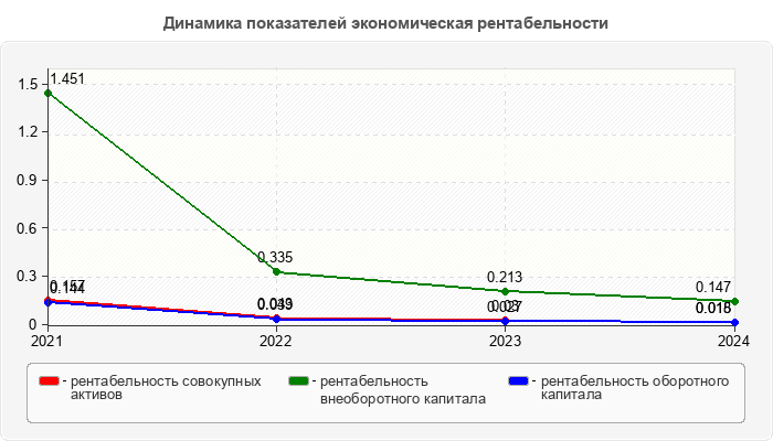 Динамика показателей экономическая рентабельности