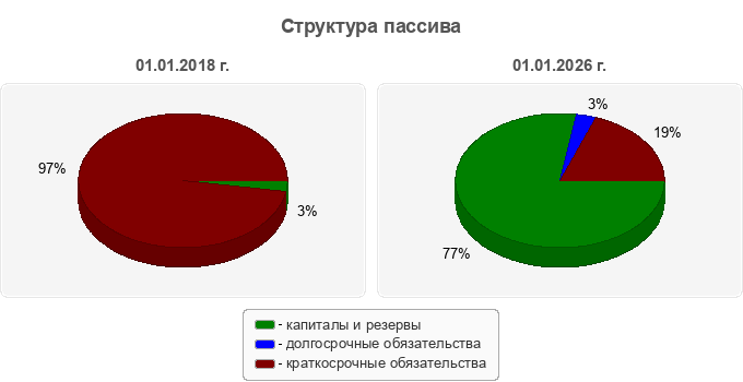 Структура пассива