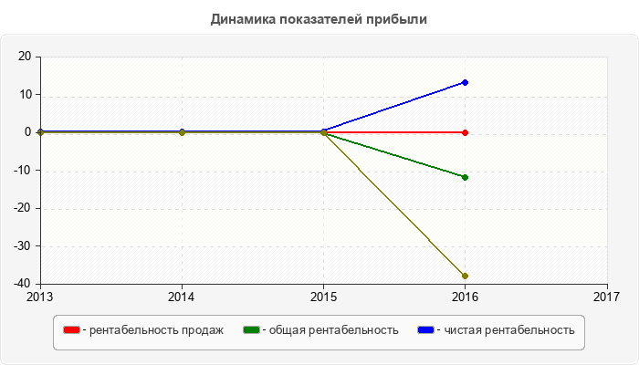 Динамика показателей прибыли