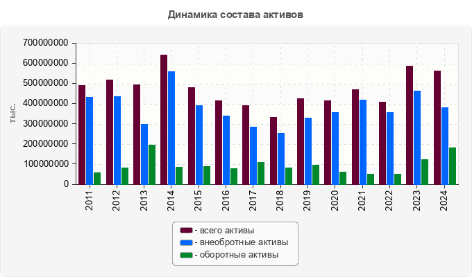 Динамика состава активов