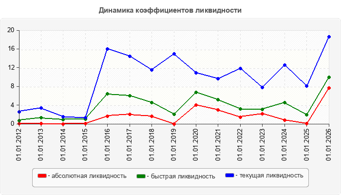 Динамика коэффициентов ликвидности