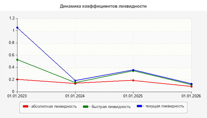 Динамика коэффициентов ликвидности