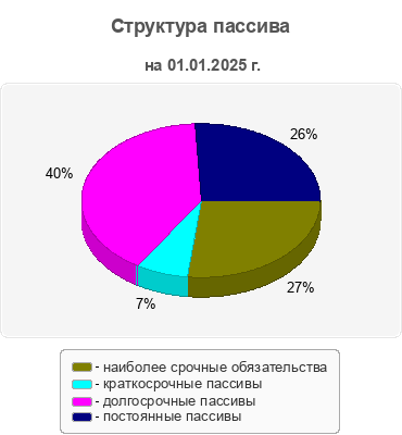 Структура пассива