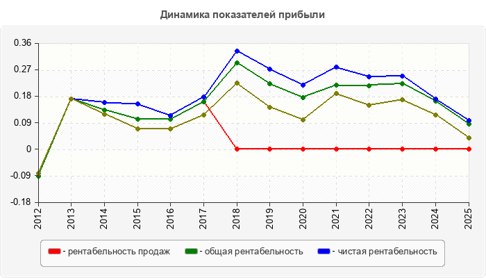 Динамика показателей прибыли