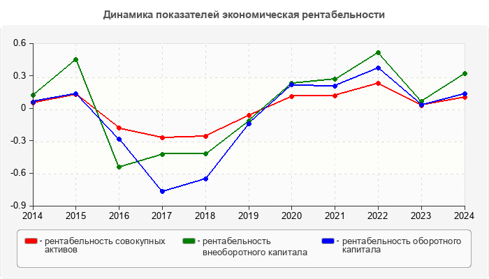 Динамика показателей экономическая рентабельности