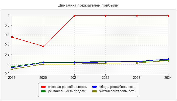 Динамика показателей прибыли