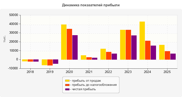 Динамика показателей прибыли