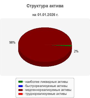 Структура актива