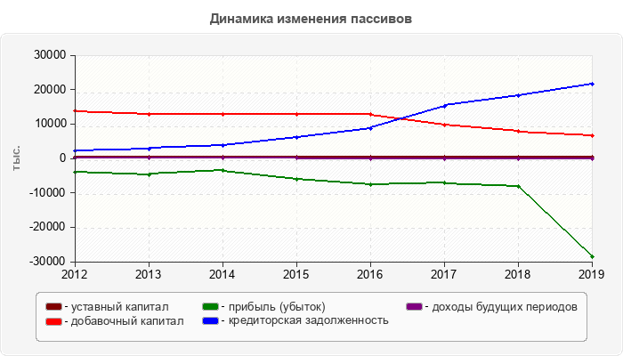 Динамика изменения пассивов